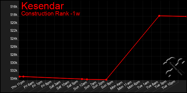 Last 7 Days Graph of Kesendar