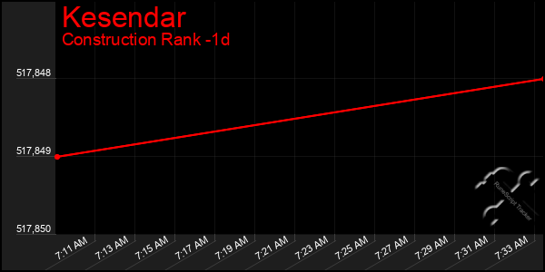 Last 24 Hours Graph of Kesendar