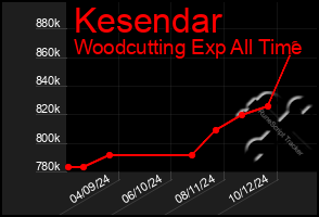 Total Graph of Kesendar