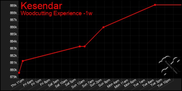 Last 7 Days Graph of Kesendar