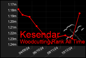 Total Graph of Kesendar