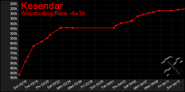 Last 31 Days Graph of Kesendar