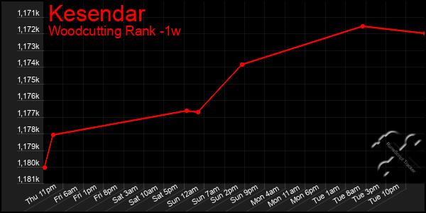 Last 7 Days Graph of Kesendar