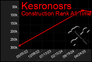 Total Graph of Kesronosrs
