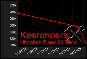 Total Graph of Kesronosrs