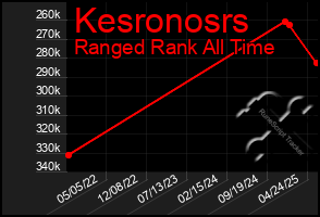 Total Graph of Kesronosrs