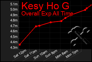 Total Graph of Kesy Ho G