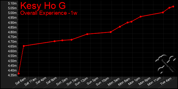 1 Week Graph of Kesy Ho G