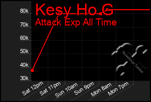 Total Graph of Kesy Ho G