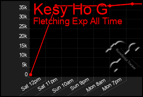 Total Graph of Kesy Ho G