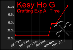 Total Graph of Kesy Ho G