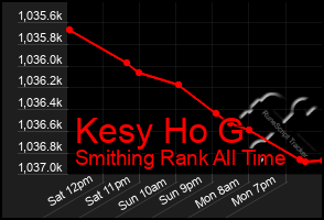 Total Graph of Kesy Ho G