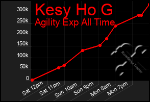 Total Graph of Kesy Ho G