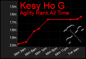 Total Graph of Kesy Ho G