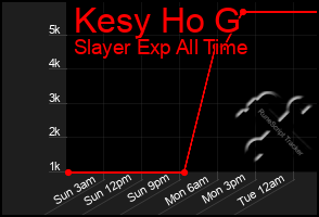 Total Graph of Kesy Ho G