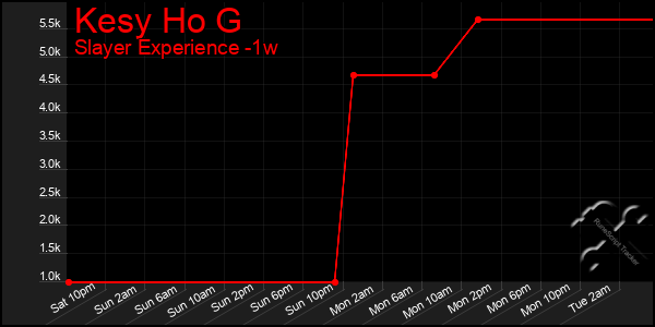 Last 7 Days Graph of Kesy Ho G