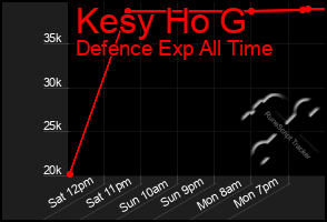 Total Graph of Kesy Ho G