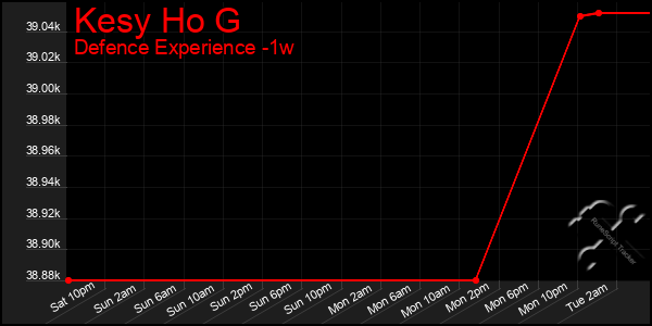 Last 7 Days Graph of Kesy Ho G