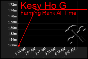 Total Graph of Kesy Ho G