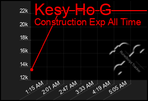 Total Graph of Kesy Ho G