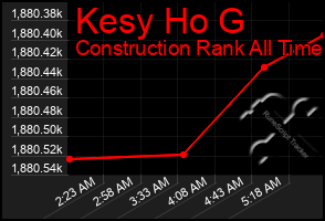 Total Graph of Kesy Ho G