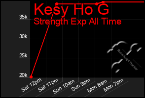 Total Graph of Kesy Ho G