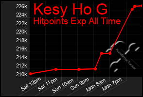 Total Graph of Kesy Ho G