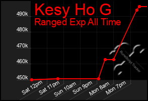 Total Graph of Kesy Ho G