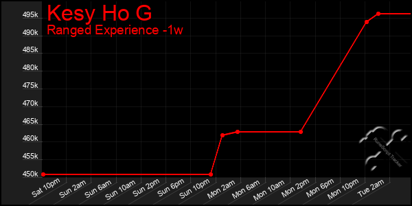 Last 7 Days Graph of Kesy Ho G