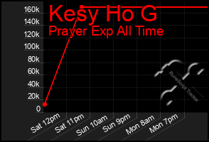 Total Graph of Kesy Ho G