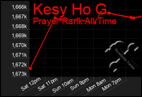 Total Graph of Kesy Ho G