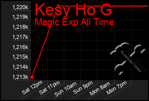 Total Graph of Kesy Ho G