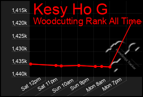 Total Graph of Kesy Ho G