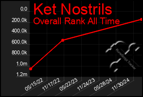 Total Graph of Ket Nostrils