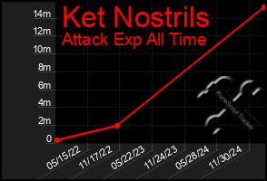 Total Graph of Ket Nostrils