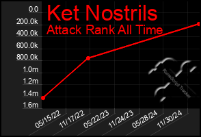 Total Graph of Ket Nostrils