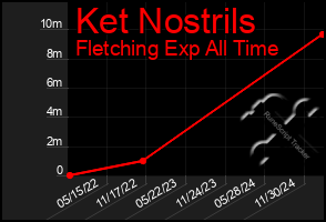 Total Graph of Ket Nostrils