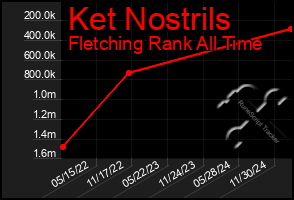 Total Graph of Ket Nostrils