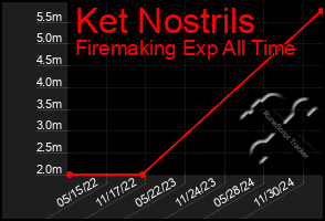 Total Graph of Ket Nostrils