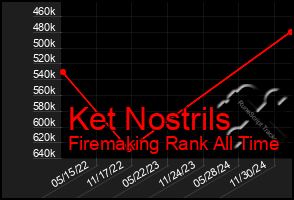 Total Graph of Ket Nostrils