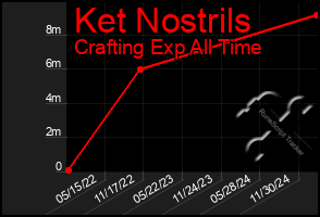 Total Graph of Ket Nostrils