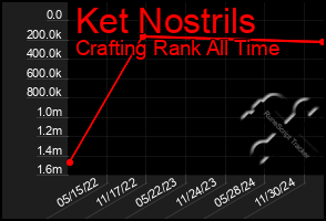 Total Graph of Ket Nostrils