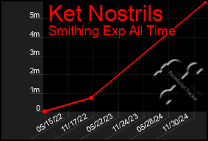 Total Graph of Ket Nostrils