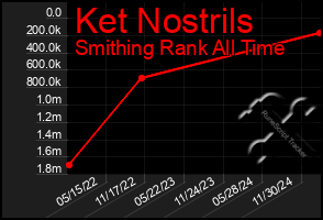 Total Graph of Ket Nostrils