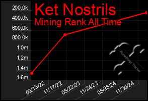 Total Graph of Ket Nostrils