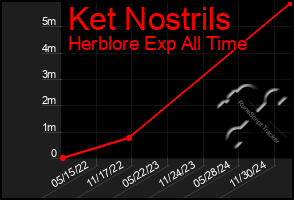 Total Graph of Ket Nostrils