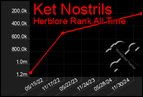 Total Graph of Ket Nostrils