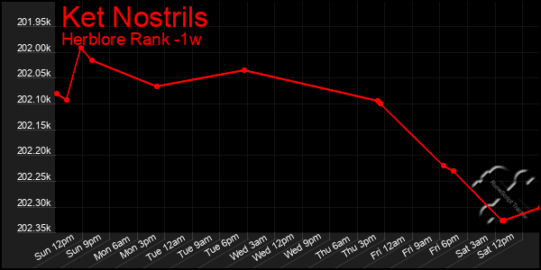 Last 7 Days Graph of Ket Nostrils