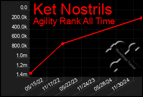 Total Graph of Ket Nostrils