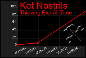 Total Graph of Ket Nostrils